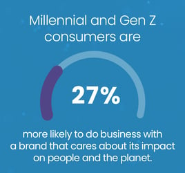 Millenial and Gen Z consumers are 27% more likely to do business with a brand that cares about its impact on people and the planet.