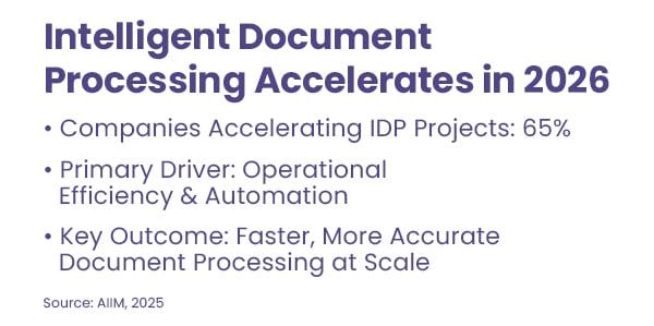 Intelligent Document Processing Accelerates in 2026 Companies Accelerating IDP Projects: 65% Primary Driver: Operational Efficiency & Automation Key Outcome: Faster, More Accurate Document Processing at Scale Source: Business Wire