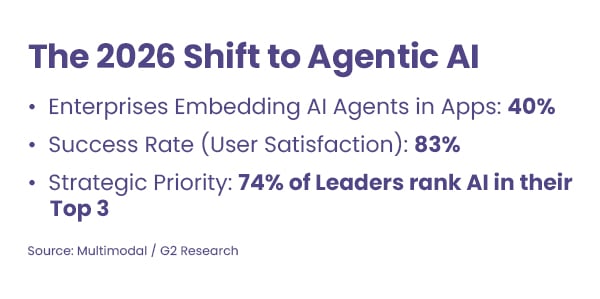 The 2026 Shift to Agentic AI  Enterprises Embedding AI Agents in Apps: 40% Success Rate (User Satisfaction): 83% Strategic Priority: 74% of Leaders rank AI in their Top 3 Source: Multimodal / G2 Research