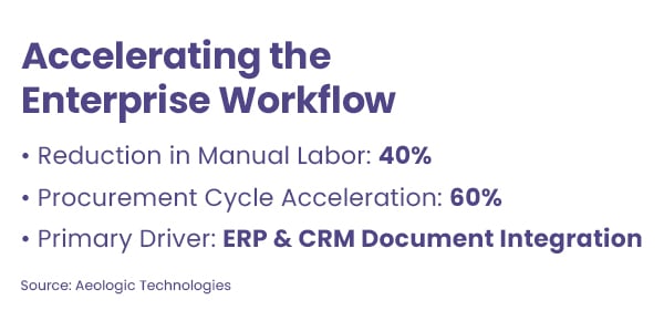 Accelerating the Enterprise Workflow  Reduction in Manual Labor: 40% Procurement Cycle Acceleration: 60% Primary Driver: ERP & CRM Document Integration Source: Aeologic Technologies