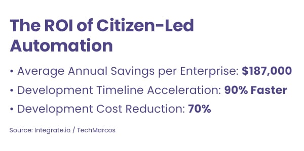 The ROI of Citizen-Led Automation  Average Annual Savings per Enterprise: $187,000 Development Timeline Acceleration: 90% Faster Development Cost Reduction: 70% Source: Integrate.io / TechMarcos