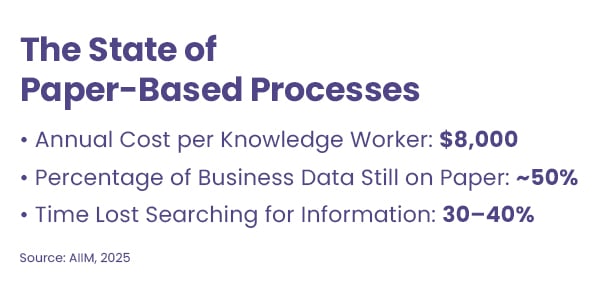 The State of Paper-Based Processes Annual Cost per Knowledge Worker: $8,000 Percentage of Business Data Still on Paper: ~50% Time Lost Searching for Information: 30–40% Source: AIIM