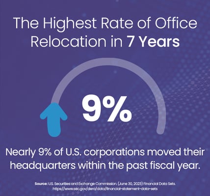 The Highest Rate of Office Relocation in 7 Years Nearly 9% of U.S. corporations moved their  headquarters within the past fiscal year.  (March 2022–March 2023) Source: U.S. Securities and Exchange Commission. (June 30, 2023) Financial Data Sets. https://www.sec.gov/dera/data/financial-statement-data-sets 