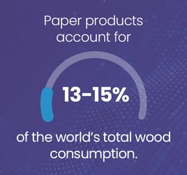 Paper products account for 13-15% of the world's total wood consumption.